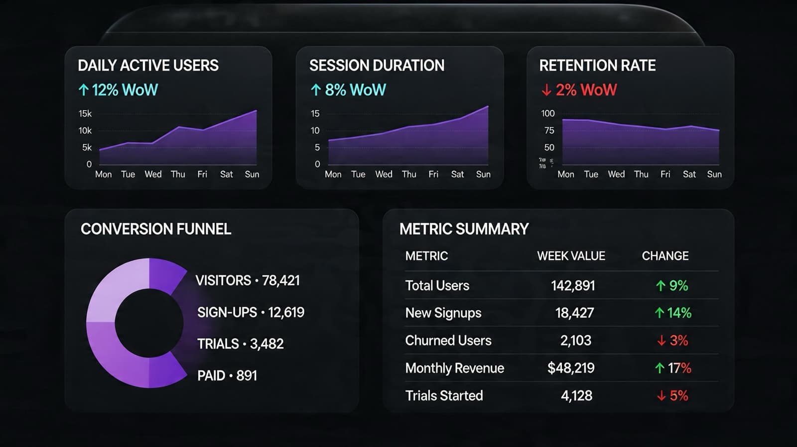 Observability dashboard — DAU, retention, conversion funnel, per-agent metriky